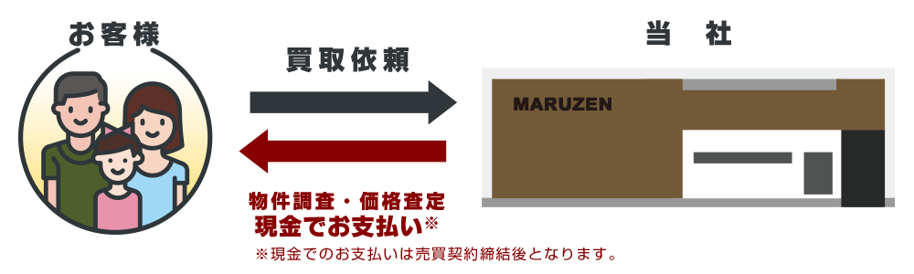 買い取りまでの流れ図